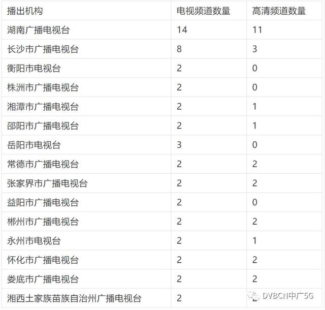 湖南高清频道数量已达29套