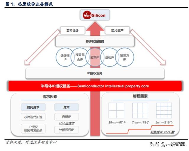 芯原股份深度解析：万物智联，芯火燎原
