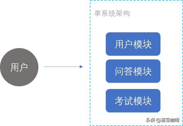 互联网系统架构演变简史