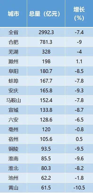 最新！安徽16地市上半年经济成绩单出炉