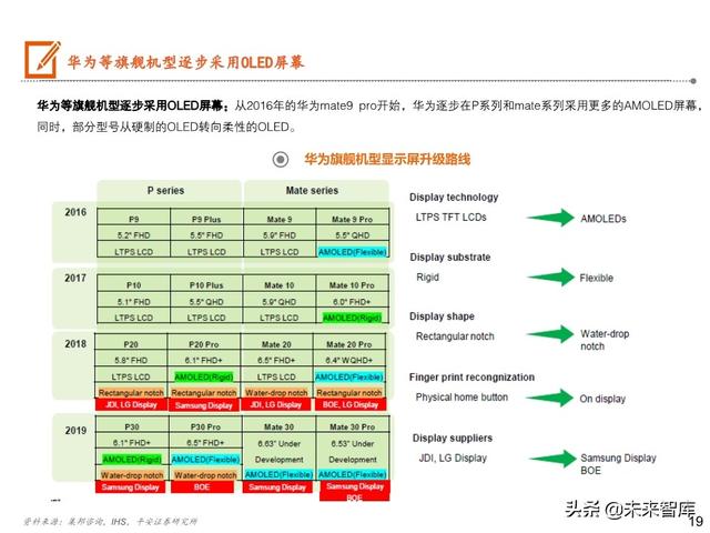 5G手机全景图之显示屏专题报告