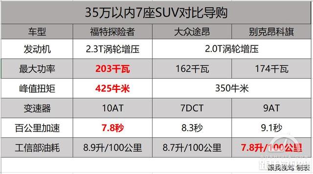35万买四驱中大型7座SUV，探险者、途昂和昂科旗到底该买谁？
