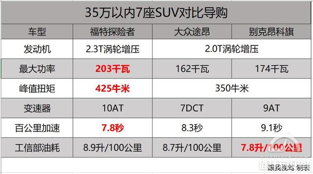 35万买四驱中大型7座SUV，探险者、途昂和昂科旗到底该买谁？