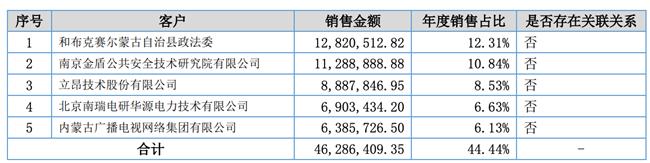 「新鼎资本研究」新三板优质企业之一百一十六——云创数据