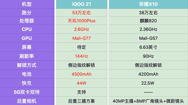 iQOO Z1：支持5G+5G双卡双待、144Hz竞速屏，荣耀X10：打扰了