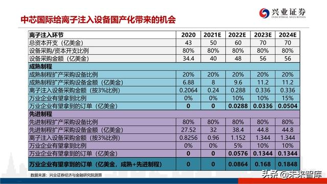深度分析晶圆代工格局及中芯国际对国产设备、材料的空间提升