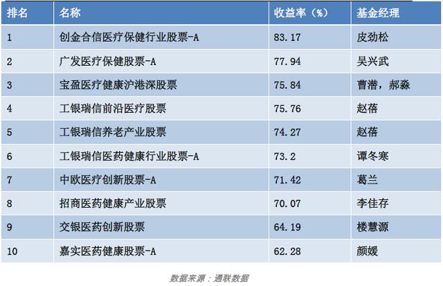 霸屏涨幅榜，乘风破浪的医药基金们