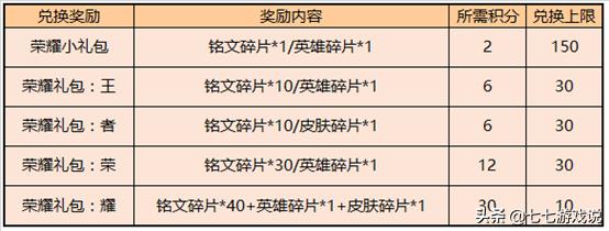 王者荣耀28日更新，钻石消耗活动上线，积分夺宝限时折扣