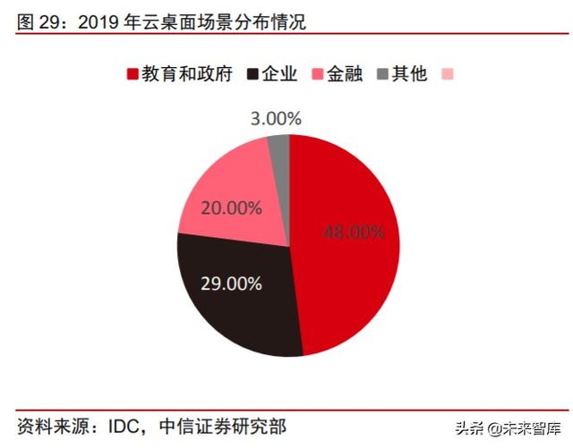 云基础设施专题研究：云桌面，在线办公时代核心赛道