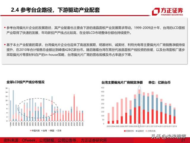 显示面板行业专题报告之偏光片产业深度研究