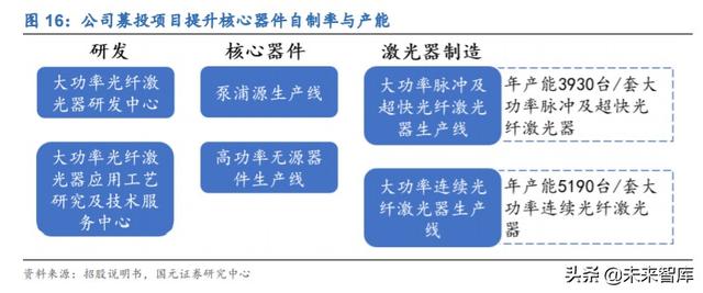 锐科激光深度解析：进军高功率市场，垂直整合战未来