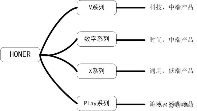 荣耀手机系列太多？本文让你分清楚