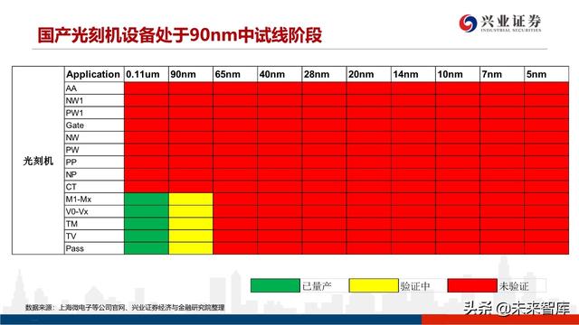深度分析晶圆代工格局及中芯国际对国产设备、材料的空间提升