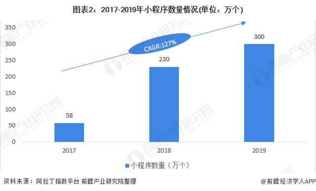 2020年小程序行業(yè)市場(chǎng)現(xiàn)狀與發(fā)展趨勢(shì)分析