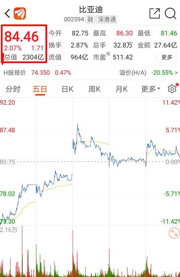 股价8年涨469%，比亚迪是如何超越上汽集团成市值第一的？