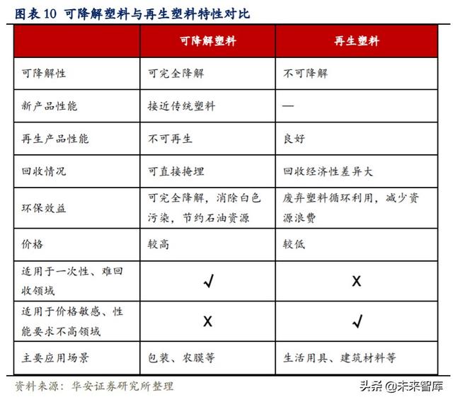 可降解塑料行业深度报告：千亿市场，群雄逐鹿