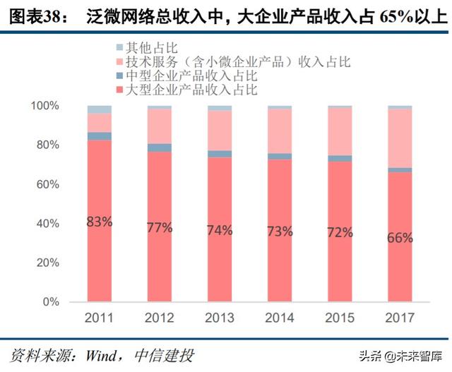 云计算、金融科技、智能汽车、信创、医疗信息化投资机会分析