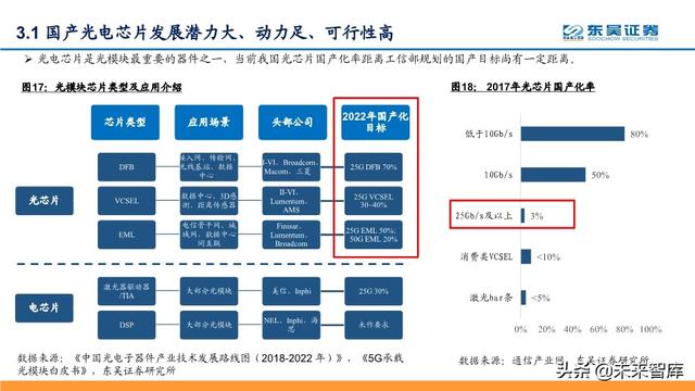 光模块投资策略：芯片突破、全球份额提升，确定性与高成长兼备