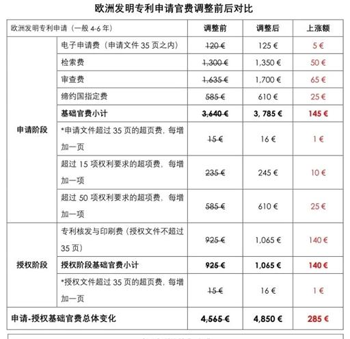 欧洲专利收费标准与申请流程