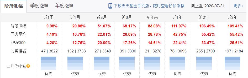今年以来基金收益前50名，有4只非医药医疗基金突出重围
