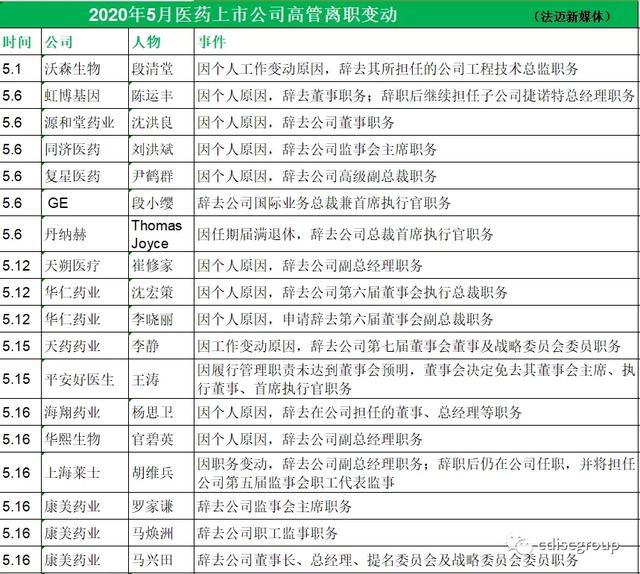 行业人事大变动：近三个月医药行业人事变动情况汇总