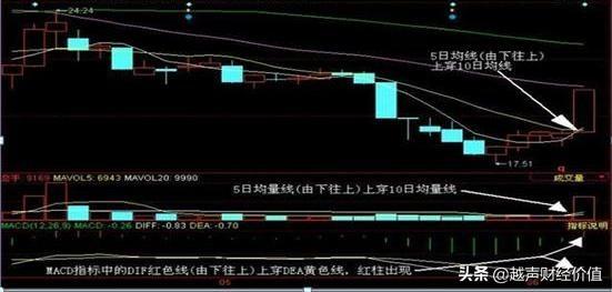 MACD高级用法，“三金叉见底，三死叉见顶”，主