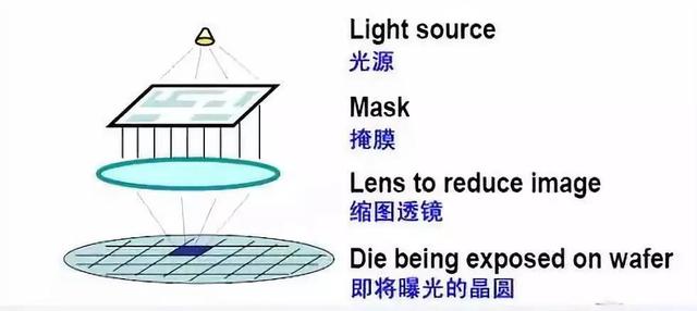 光刻机的工作原理及关键技术