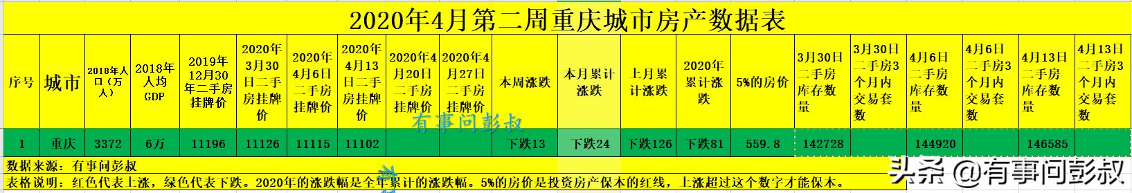 4月重庆楼市降温明显，重庆房价本周下跌13元