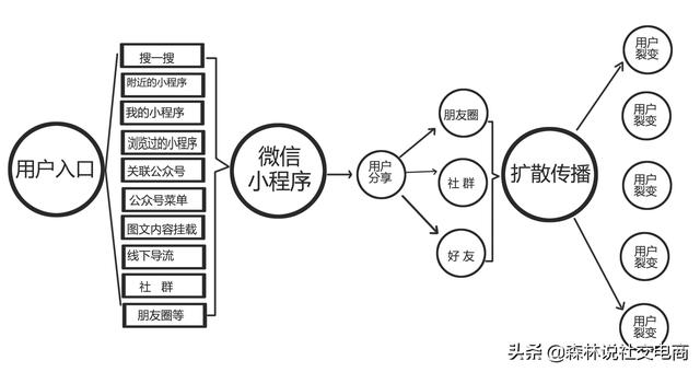 传统电商如何转型社交电商（牢记这3个核心）