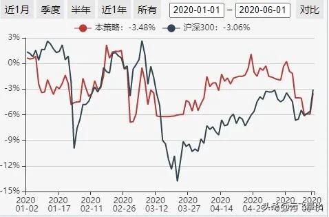 吃了医药吃证券，吃了证券吃军工，哪个策略这么牛？