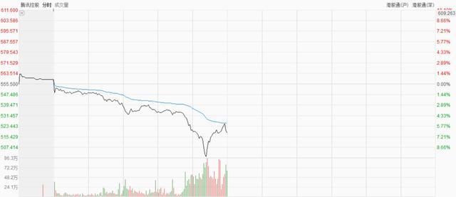 突發(fā)！白宮打壓TikTok后瞄準(zhǔn)騰訊，騰訊盤中驚魂暴跌10%