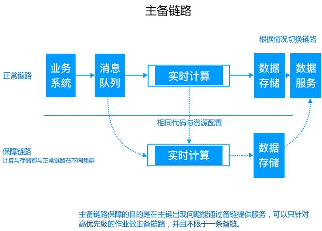 数据仓库介绍与实时数仓案例