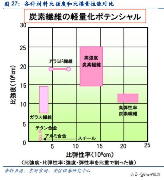 碳纤维行业投资机会分析：风电及航空航天领域是短期发力点