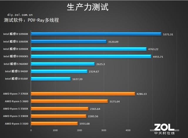 10代intel處理器首測 詳細數據告訴你強在哪