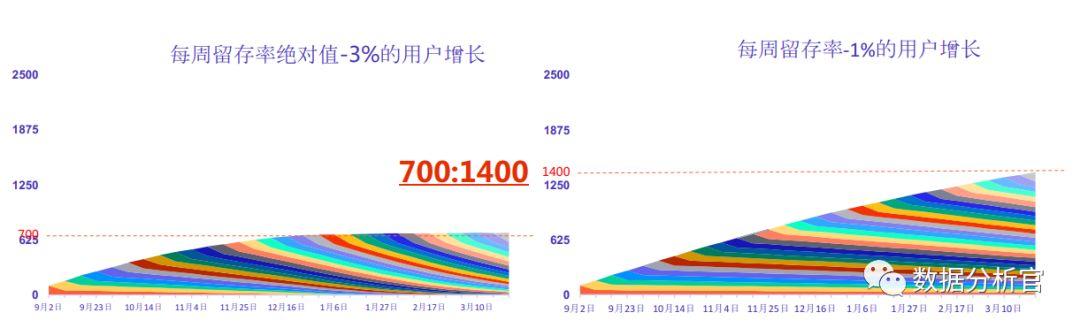 用户留存分析真的不难，只要能搞清楚这3个模型