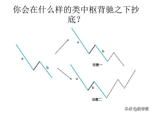 最经典缠论实战技巧之第一类买点图解！（收藏