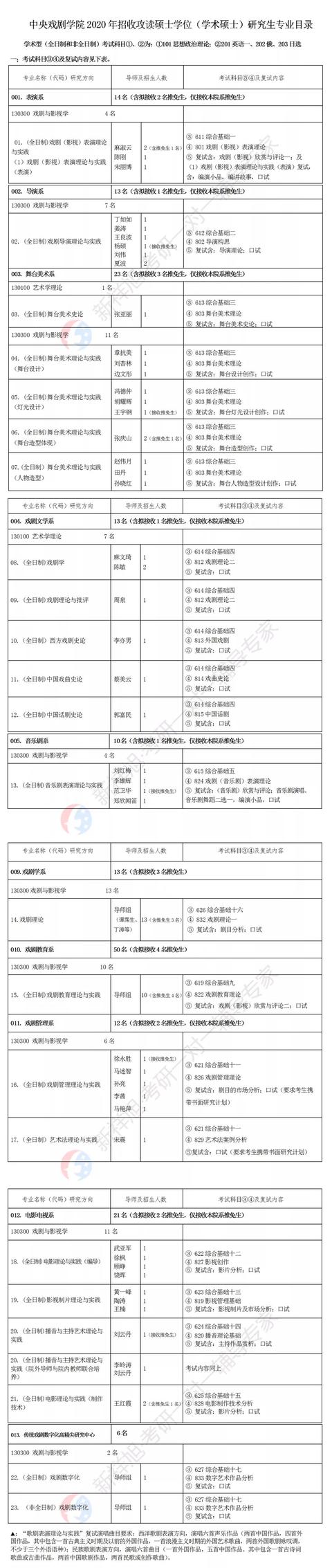 2021中央戏剧学院硕士研究生（学硕）考试科目、参考书目、分数线