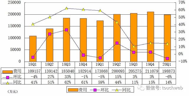 爱奇艺季报图解：营收76亿 会员规模单季净增1