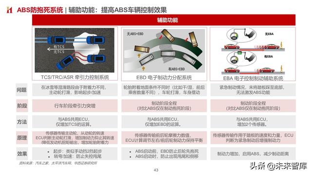 智能汽车专题报告：制动系统，电动智能催化，国产曙光已现