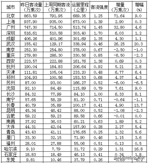 全国27城市地铁客流量排名（6月5日，周五） 多城