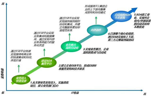 從企業(yè)架構(gòu)到信息化規(guī)劃，從現(xiàn)狀調(diào)研到架構(gòu)設(shè)計(jì)的核心邏輯