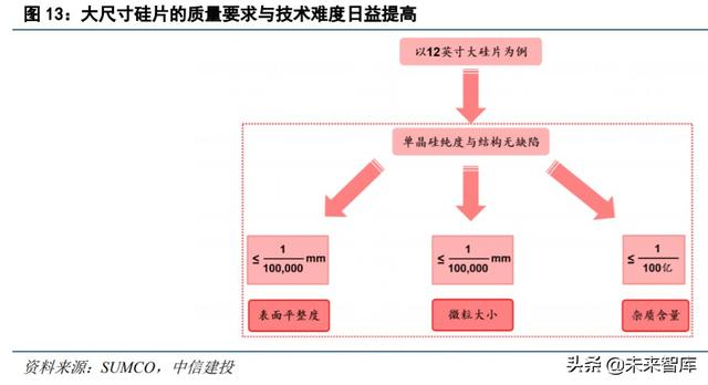 半导体材料专题报告:硅片,集成电路大厦之基石