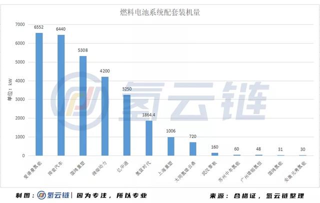 年11家车企生产19款共计582辆燃料电池汽车，这数字意味着什么？