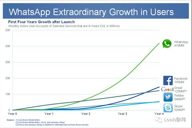 WhatsApp：国际版"微信"的增长神话