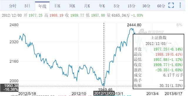 下半年博弈：您会选择炒股还是买房？