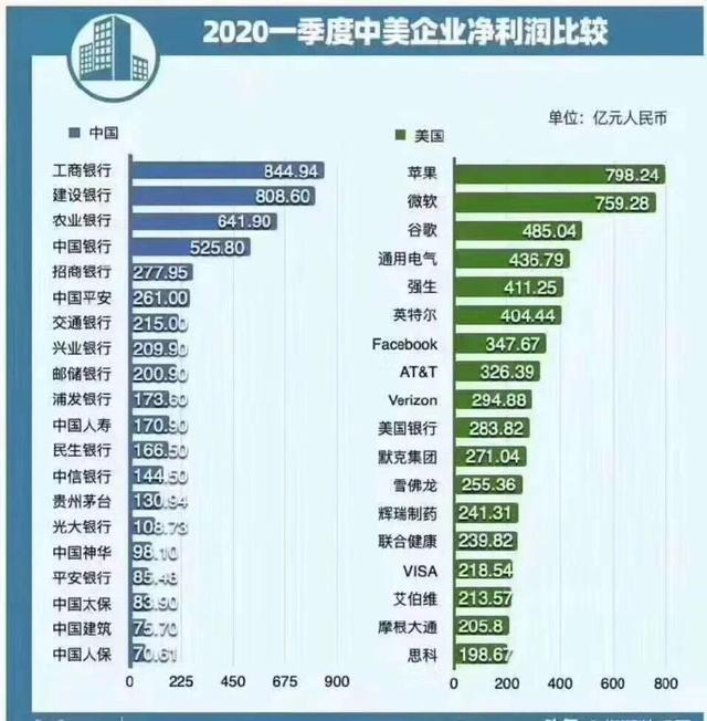 2020年第一季度中美企业净利润比较，惊呆了