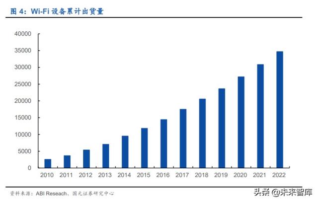 物联网专题报告：万物互联，Wi-Fi当先，关注Wi-Fi芯片赛道