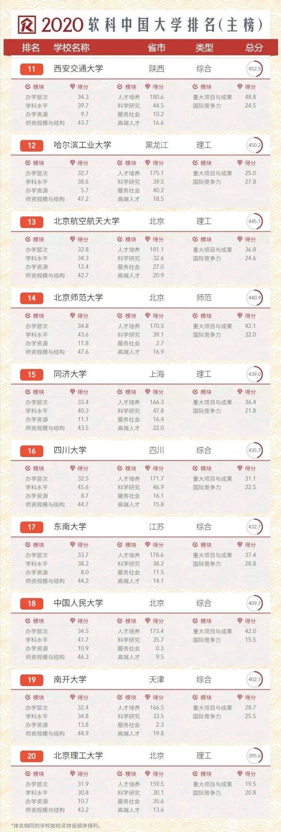 上海交通大学权威发布2020年国内大学排名