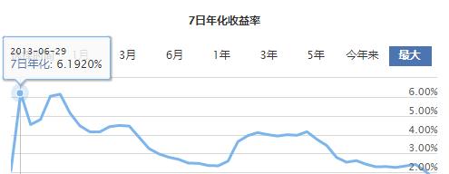 余额宝万元收益0.3元，三个月降47%，我教你三个