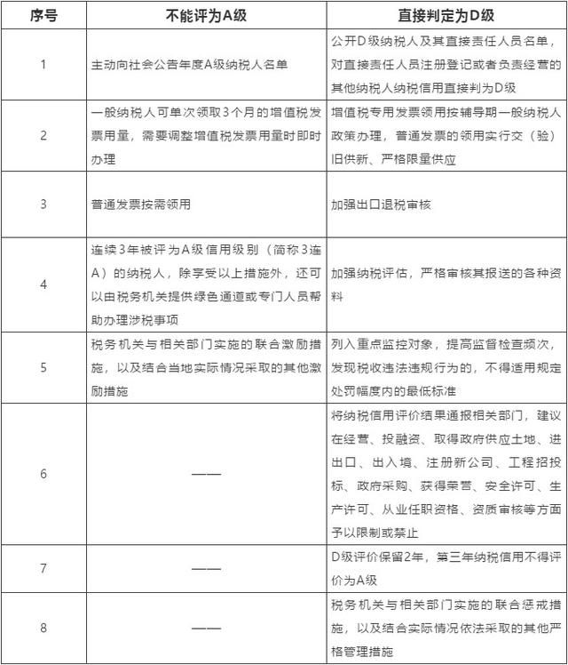 什么是纳税信用评价？你真的了解吗？收藏备查